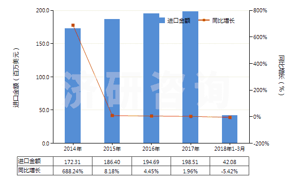 2014-2018年3月中國(guó)重組人胰島素及其鹽(HS29371210)進(jìn)口總額及增速統(tǒng)計(jì) 2014-2018年3月中國(guó)重組人胰島素及其鹽(HS29371210)進(jìn)口總額及增速統(tǒng)計(jì)